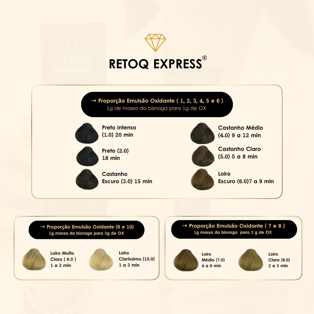 Uma tabela mostra as cores de tintura de cabelo do kit Retoq Express (Glow Express) com amostras, proporções de mistura e tempos de processamento para tons de preto, marrom e loiro. Todas as informações estão em português.